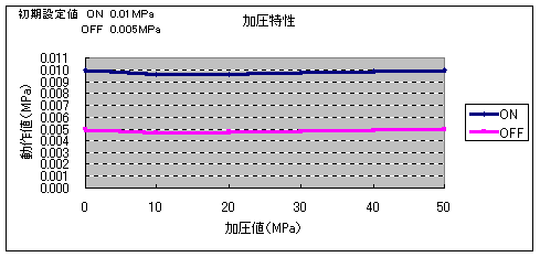 SPS-8T-HLの耐圧特性